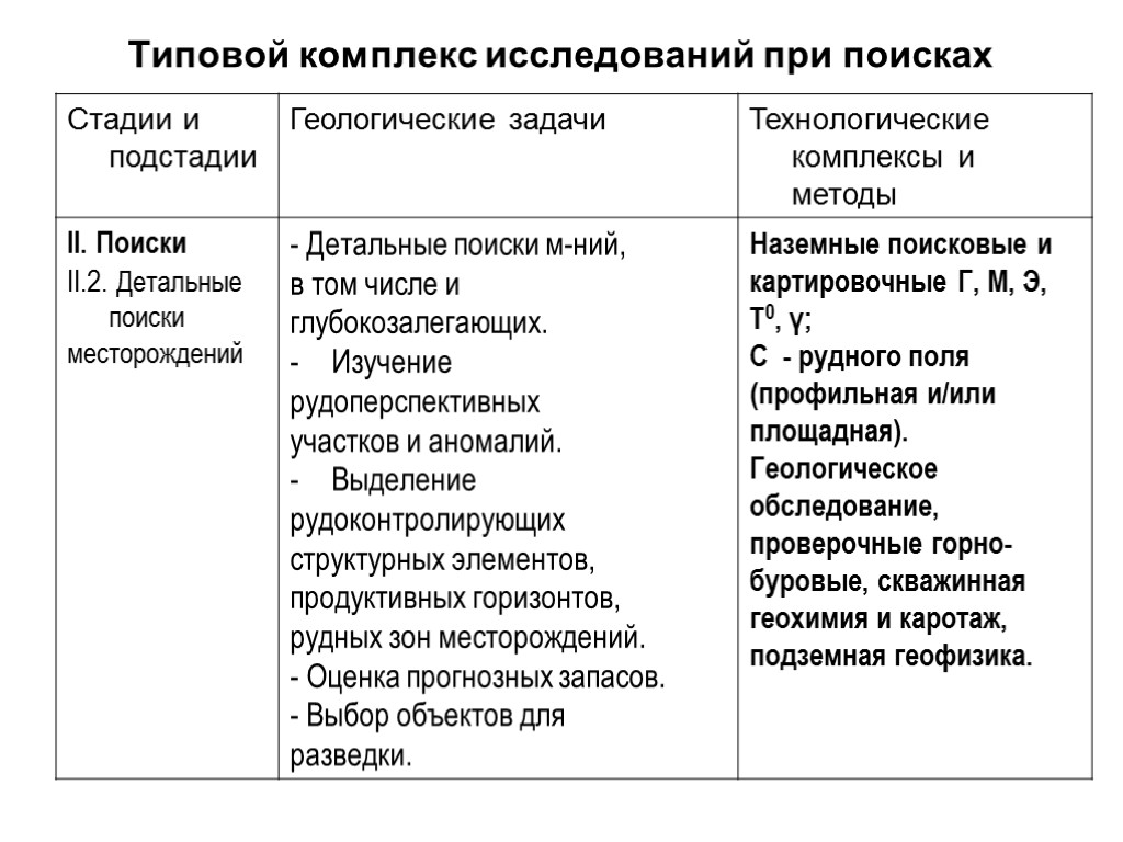 Типовой комплекс исследований при поисках